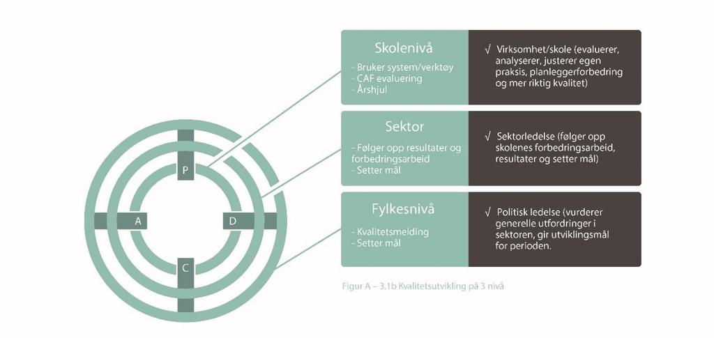 A-4 System for kvalitetsutvikling Et helhetlig system for kvalitetsutvikling beskriver de aktiviteter, prosesser, den dokumentasjon og de roller som trengs for å planlegge, styre og utvikle