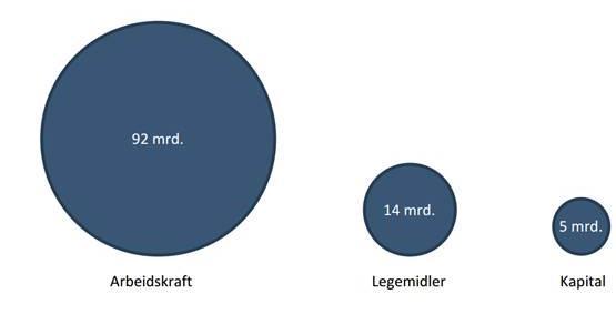 Arbeidskraftproduktiviteten har økt, men output øker ikke tilsvarende fordi de ansatte ikke får like