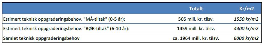 Oppgraderingsbehov bygningsmasse 0-10 år Kostnadene er estimerte totale prosjektkostnader, inkl. mva.