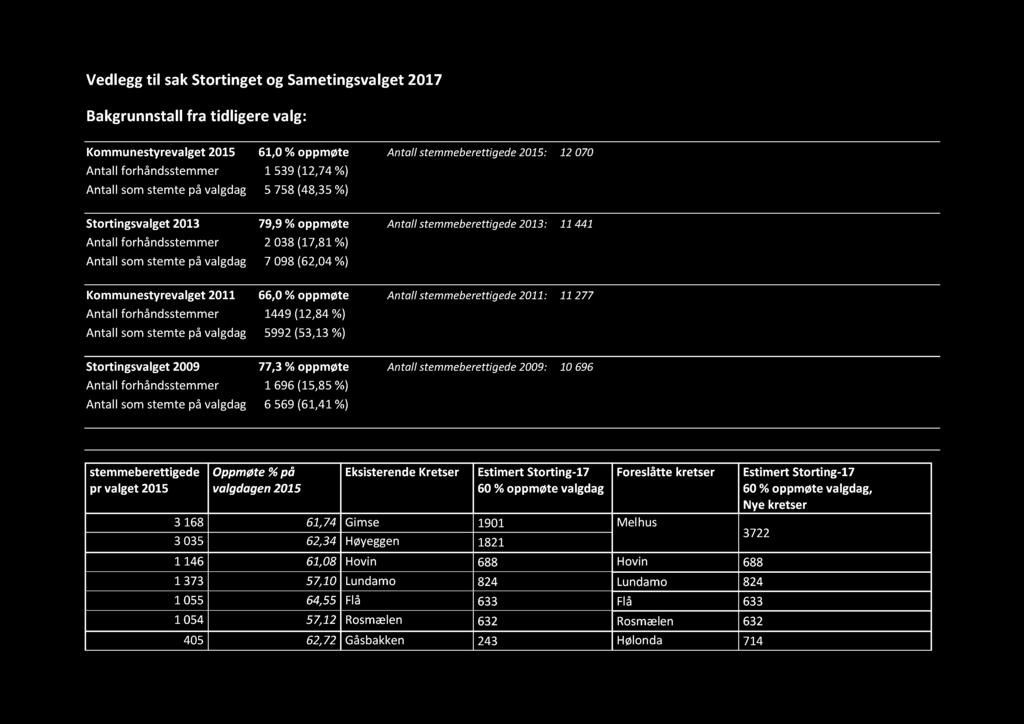 (62,04%) Kommunestyrevalget 2011 66,0 % oppmøte Antall stemmeberettigede 2011 : 11277 Antall forhåndsstemmer 1449 (12,84 %) A ntall som stemte på valgdag 5992 ( 53,13 %) Stortingsvalget 2009 77,3 %