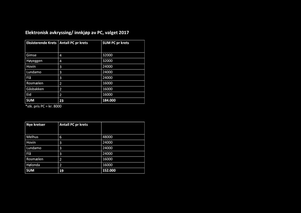 Gåsbakken 2 16000 Eid 2 16000 SUM 23 184.000 *stk. pris PC = kr.