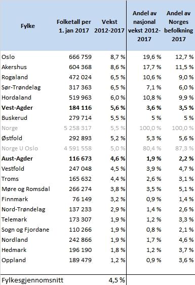 Agder har lav kjøttvekt, men god vekst.