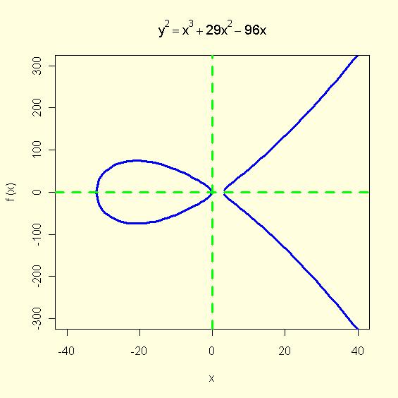 Fermat kunne vise at den eliptiske ligningen: 2 bare har en heltallsløsning x=3, 3 3-2=5 2 =25. Dette er det eneste kvadratet og kube som har forskjell lik 2.