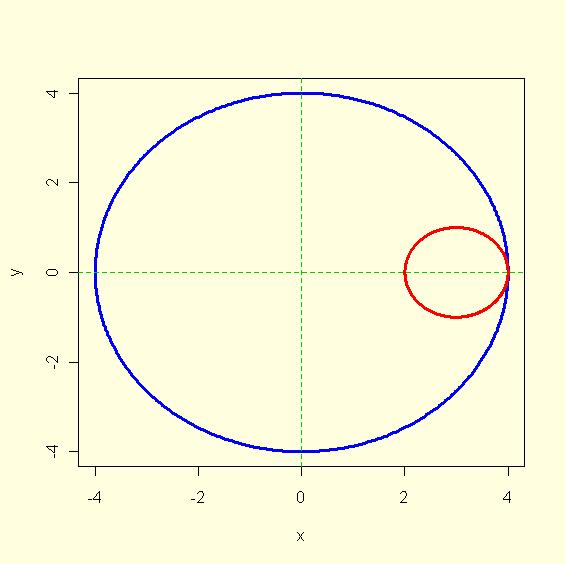 Mer generelt: hvor r er radius på ytre sirkel og r/4 er radius på den indre rullende sirkel.