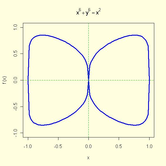 gitt ved funksjonen Det vil si: f<-function(x){(x^2-x^6)^(1/6)} g<-function(x){-(x^2-x^6)^(1/6)}