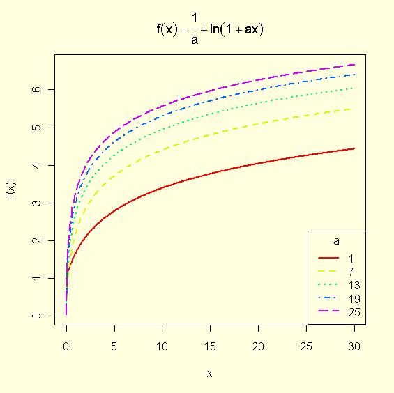main=expression(f(x)==frac(1,a)+ln(1+a*x))) legend("bottomright",as.