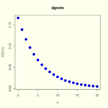 Når vi summerer n P(X=n) får vi en topp ved forventet verdi E(X)=6 x<-seq(0,12,1) PX<-dgeom(x,1/6) A<-cbind(x,PX);A xpx<-a[,1]*a[,2] A<-cbind(A,xPX);A x PX xpx [1,] 0 0.16666667 0.0000000 [2,] 1 0.