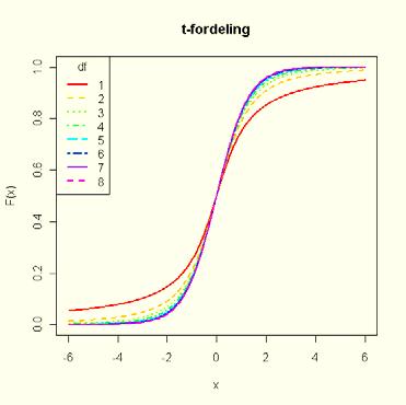 matplot(x,f,type="l",lty=1:8,col=rainbow(8),xlab="x",ylab="f(x )",lwd=2,main="t-fordeling")