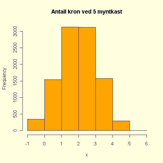 #Teller opp hvor mange mynter av hver type N<-table(x);N x 0 1 2 3 4 5 341 1537 3133 3123 1577 289 barplot(n) sannsynligheten for suksess k ganger i n uavhengige forsøk P(X=k) er lik:!