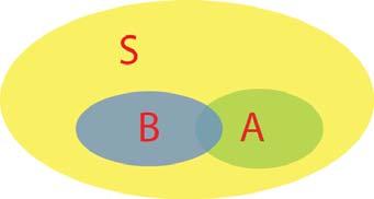 Mengdelære, union, snitt og Venn-diagram Engelskmannen George Boole (1815-1864) innførte symbollogikk i An investigation of the laws of thought (1854). Den tyske matematikeren G.