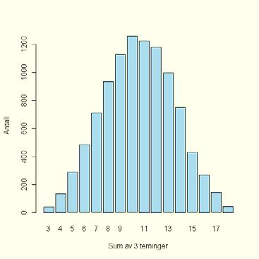 plot(table(x),col="lightgreen",lwd=4,xlab="sum av 3 terninger",ylab="antall",main="")