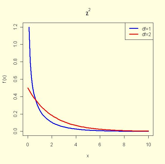 Når antall frihetsgrader blir større enn 2 så endrer formen på χ 2 - fordelingen seg, starter lavt, stiger, for så å synke. Når df blir stor nærmer den seg normalfordeling.