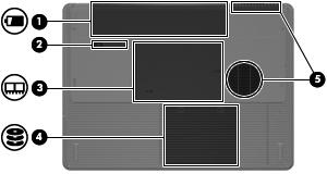 Komponenter på undersiden Komponent Beskrivelse (1) Batteribrønn Inneholder hovedbatteriet.* (2) Batteriutløser Løser ut batteriet fra batteribrønnen. (3) Minnebrønn Inneholder spor for minnemoduler.