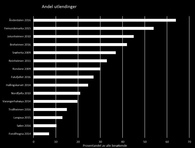 Nasjonalparker og villreinområder - utenlandske besøkende