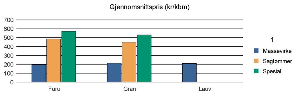 0226 SØRUM Furu 2 155 3 026 216 13 5 410 Gran 6 379 10 298 59 176 16 912 Lauv 271 271 Sum: 8 805 13