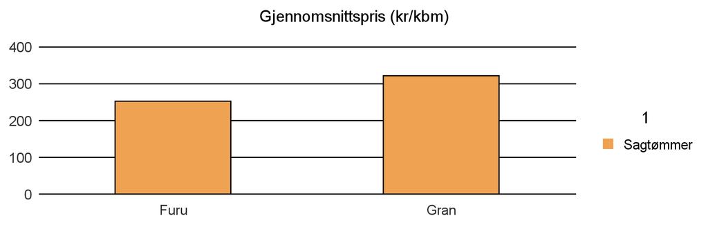 Furu 253 253 Gran 322