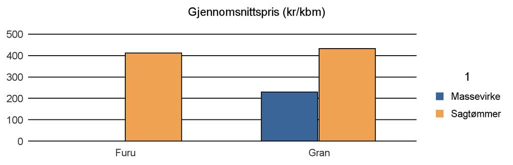 1 119 Furu 411 411 Gran 297