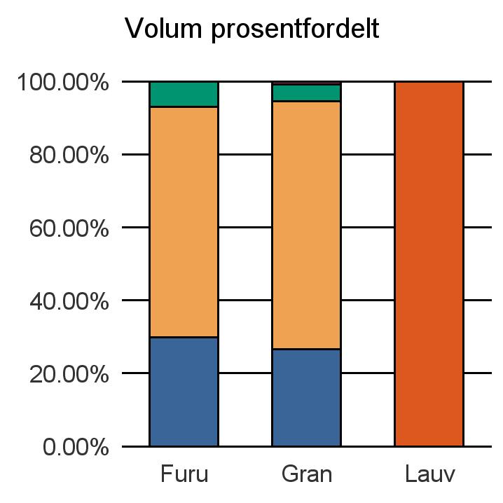 0219 BÆRUM Furu 78 165 18 0 261 Gran 3 989 10 172 699 127 14 987 Lauv 46 46 Sum: 4 067 10 337 717