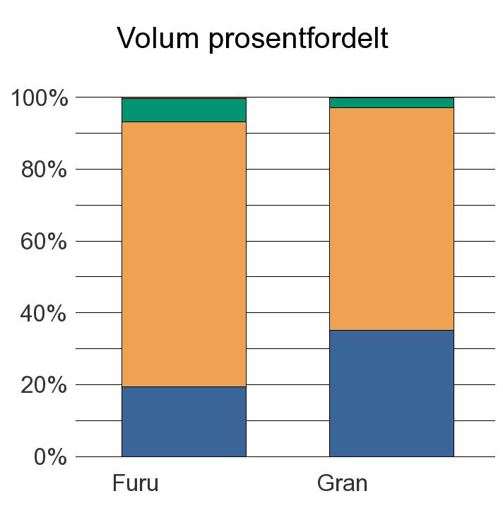 0234 GJERDRUM Furu 206 786 69 3 1 064 Gran 2 958 5 227 233 6 8 424 Sum: 3 164 6