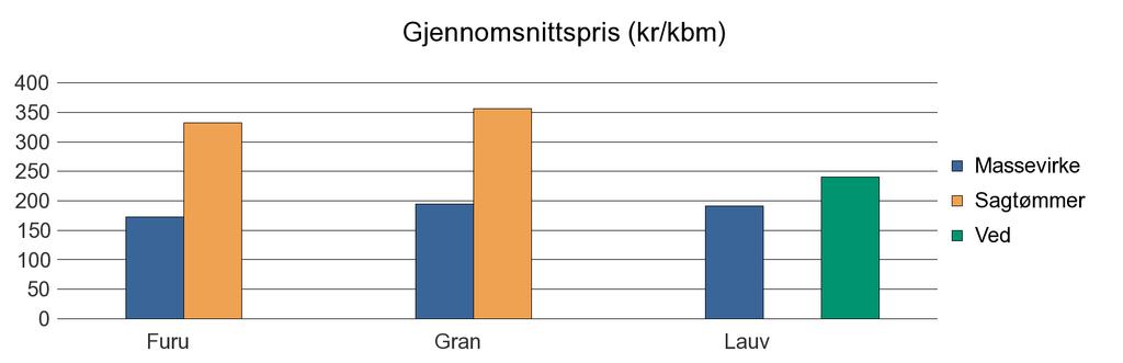 0217 OPPEGÅRD Furu 79 106 0 185 Gran 943 1 567 3 2 513 Lauv 59 240 299 Sum: 1 081 1 673