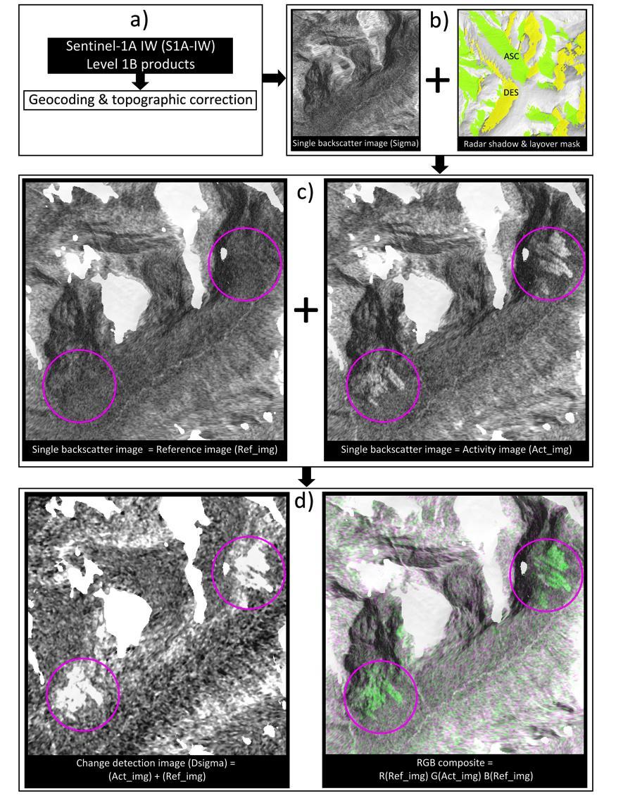 aktivitetsbilde med snøskredaktivitet (Figur 3-1c, d). Siden snøskred betyr en økning og derfor forandring i radar backscatter, blir tungeformer synlige og kan detekteres.