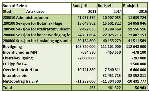 Naturhistorisk museum Universitetet i Oslo Til: Styret for Naturhistorisk museum Sakstype: Vedtak Saksnr.: V-sak 4 Journalnr.: 2014/459 Møtedato: 27.