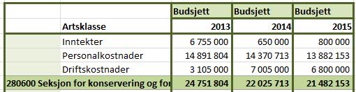 280500 Seksjon for Utadrettet virksomhet Inntektene knytter seg til museumsbutikkene og billettsalg.