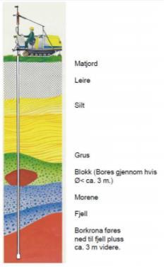 2.1.3 Fjellkontrollboring Dette er den billigste og enkleste måten å registrere lengden ned til fast fjell. Metoden skaffer relativt sikre data. Eventuelle feilkilder her kan være som vist på figur 1.