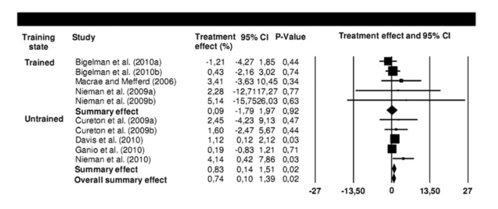 Gruppene som testet utfallet ved tilskudd av quercetin på utholdenhetsprestasjon hadde et gjennomsnittlig inntak på 960±127 mg i en periode på gjennomsnittlig 26±24 dager (36).