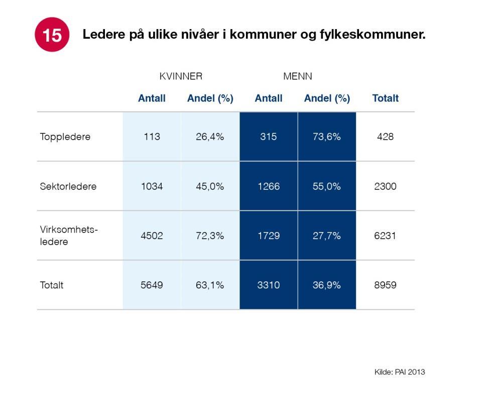 DEL 2 LEDELSE PÅ DAGSORDEN KS styrker arbeidet med ledelse i kommunesektoren. Det videreutvikles nå en policy for god ledelse og samspill mellom politikk og administrasjon.