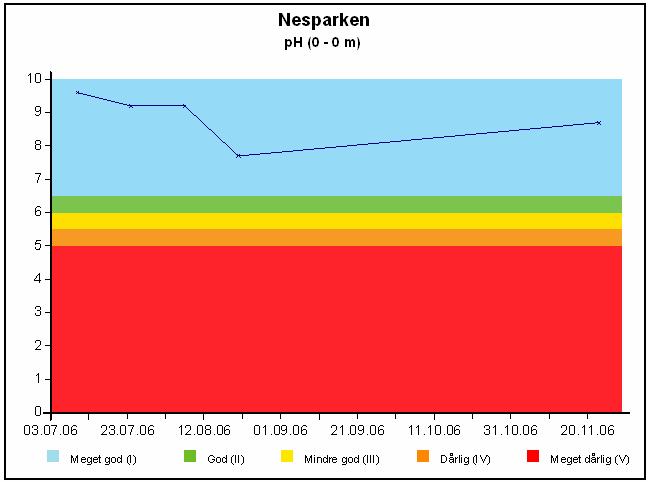 Det ble imidlertid påvist noe høyere verdier av microcystin i Vanemfjorden enn i Nesparken (jmf Tabell 2).
