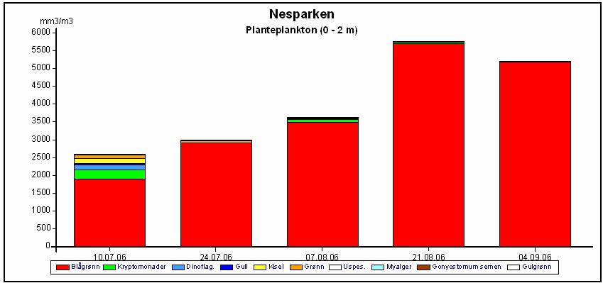 Tabell 2. Sammenligning av gjennomsnittelige verdier fra Vanemfjorden og Nesparken på de aktuelle datoene i perioden 10. juli til 4.
