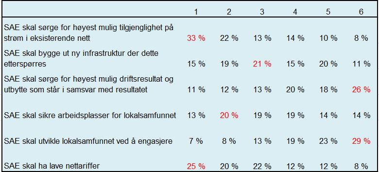 Hva er viktigst for deg som eier?