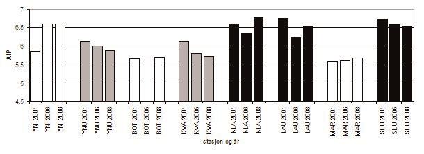 Vann nr. 2/2009 komplett 23.06.09 08:40 Side 17 Figur 3. Forsuringsindeksen AIP (acidification index periphyton) på 8 elvestasjoner i Yndesdalsvassdraget i 2001, 2006 og 2008.