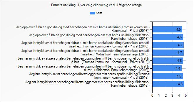 Medvirkning Hvor enig eller er du i følgende utsagn: Helt enig Delvis enig Verken enig eller Delvis Helt Vet ikke Snitt Jeg har inntrykk av at barnet mitt får være med på å påvirke innholdet i