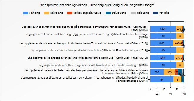 Jeg opplever at de ansatte er engasjerte i mitt barn 1254 377 66 42 2 10 4,6 10 3 0 0 0 0 4,8 Jeg opplever at