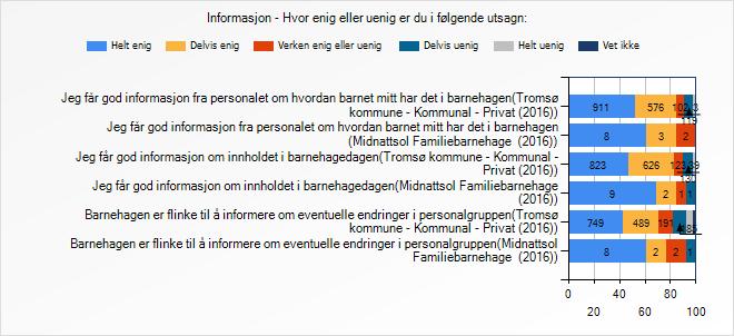 eller er du i følgende utsagn: enig eller Jeg får god informasjon fra personalet om hvordan barnet mitt har det i barnehagen 911 576 102 119 34 3 4,3 8 3 2 0 0 0 4,5 Jeg får god informasjon