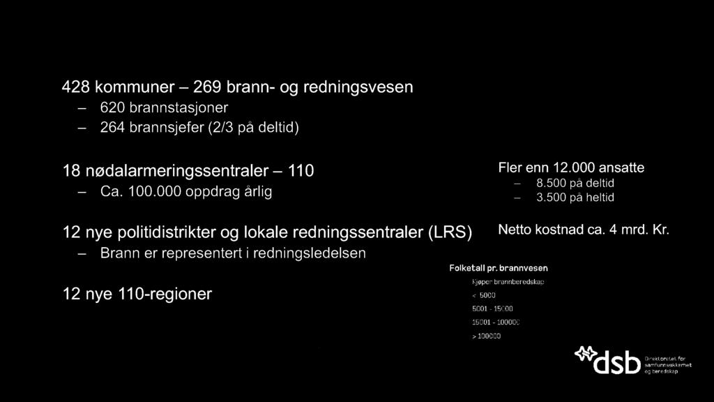 Brann - og redningsvesenet 428 kommuner 269 brann - og redningsvesen 620 brannstasjoner 264 brannsjefer (2/3 på deltid) 18 n ødalarmeringssentraler 110 Ca. 100.