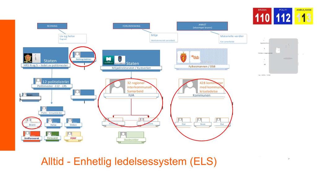 REDNING FORURENSNING ANN ET ( eksempel brann ) Liv og helse Dugnad Miljø Interkommunalt samarbeid Materielle verdier Kan samarbeide Staten HRS N og S ledet av