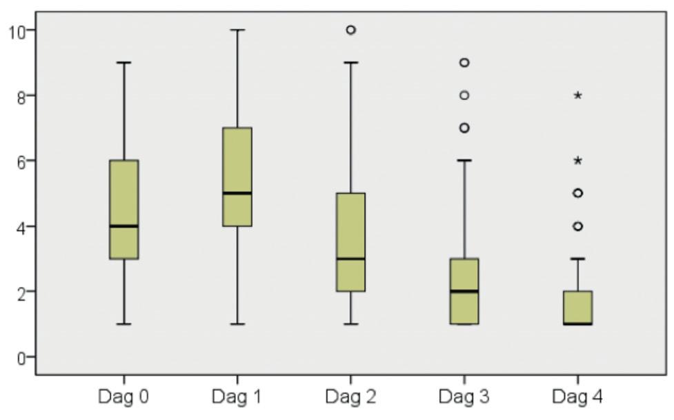 Figur 1. Figur 1. Spredning av smerteintensitet. Behandlingsdag (Dag 0) og 4 dager etter behandling. Boksplott viser median, kvartiler, minimum og maksimum. (n = 181).