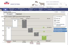 TINE Mjølkonomi økonomisk styring «Symptomene