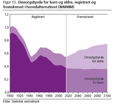 Avhengighetskvote («omsorgsbyrde») øker Men den er mer eller mindre stabil fra 2040 i
