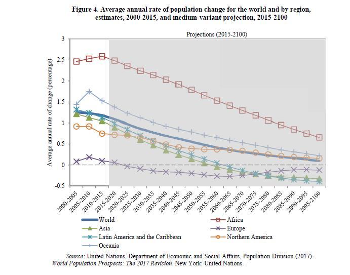 Det er særlig Afrika som bidrar til befolkningsvekst, både absolutt (Figur 3) og