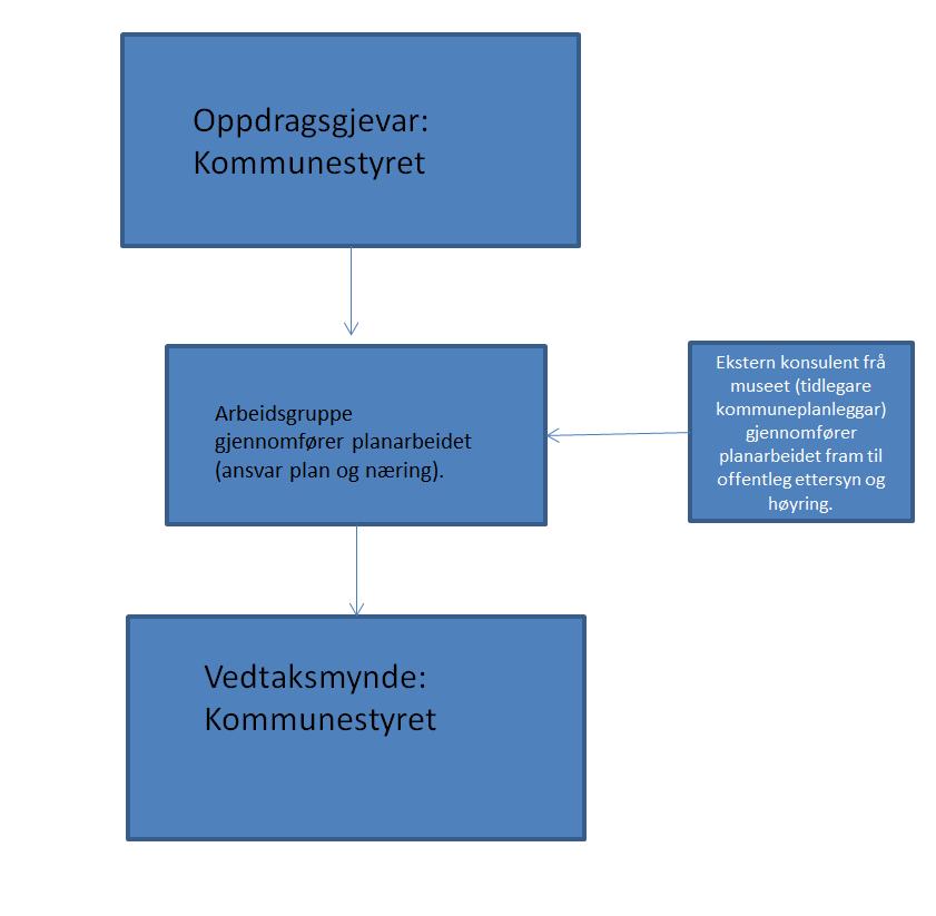 som kommunen vil sjå nærmare på og vurdera tiltak. Det er også laga ein handlingsdel avslutningsvis. Til planen er det teikna eit kart. Det er kulturminne i del 1 og 2 som er teikna inn i kartet.