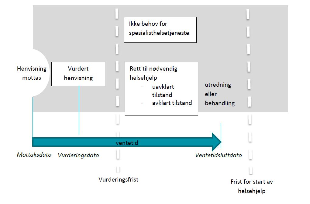 år) på den behandling de er vurdert å ha behov for, også uten at det er dokumentert at pasienten er blitt kontaktet av helseforetaket.