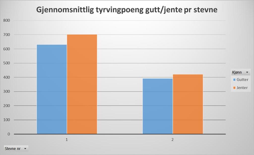 Samlet Som «vanlig» ser vi at jentene leder over guttene på den samlede oversikten. Men det er jevnere mellom guttene og jentene på lenge. 12 av topp 20 plasser er nå innehatt av jentene.