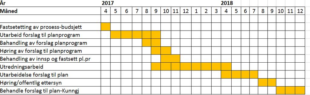 5. Gjennomføring av arbeidet Kommunedelplan for idrett og fysisk aktivitet er en plan etter Plan- og bygningsloven. Det er derfor prosesskrav til planen og behandling av den.