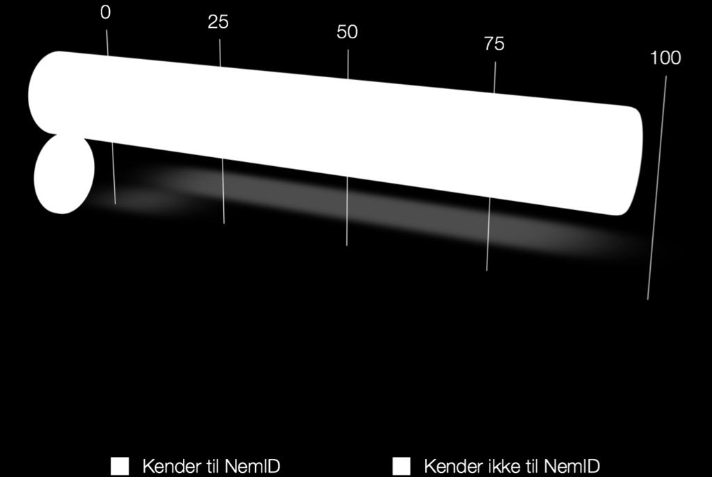 Kendskab til NemID i den danske befolkning: 1% 99% (Kilde: Danmarks