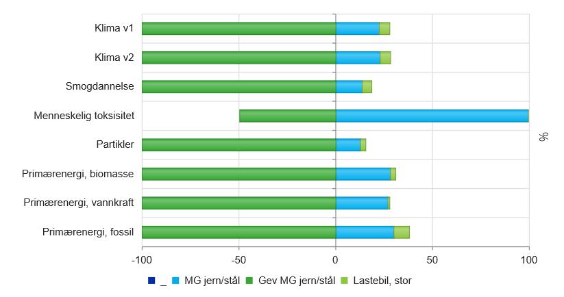 EKSEMPEL: 100 TONN STÅL TIL MATERIALGJENVINNING «Gevinst» på denne siden Utslippene fra