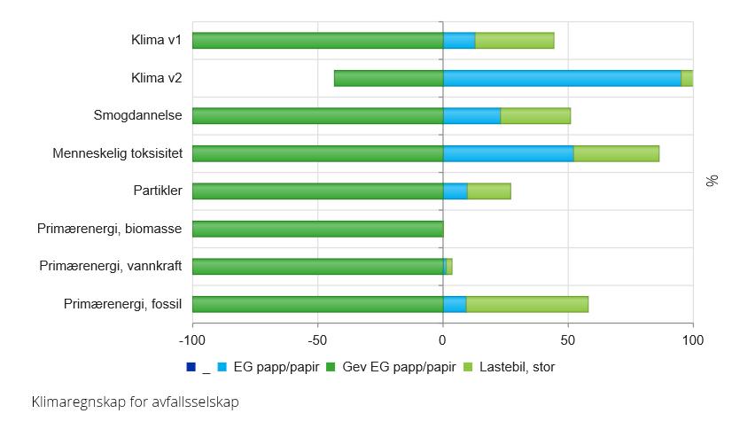 EKSEMPEL: 100 TONN PAPP TIL ENERGIGJENVINNING «Gevinst» på denne siden Utslippene fra avfallsbehandling/ resirkulering på denne siden 1000 km (nedstrøms)